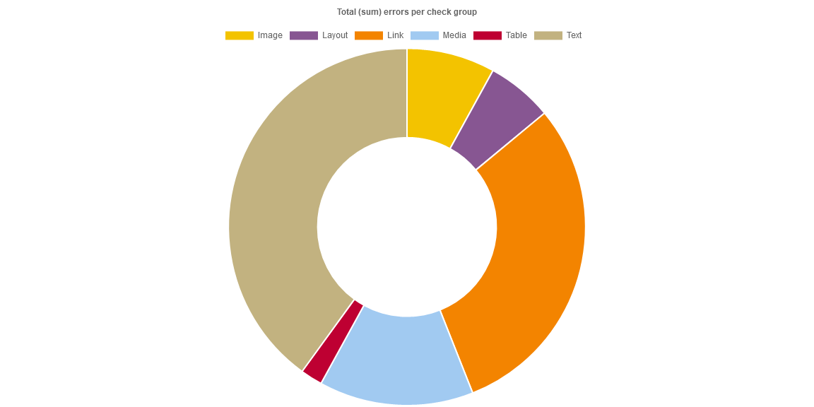 pie chart with errors: Image 4, Layout 3, Link 15, Media 7, Table 1, Text 20